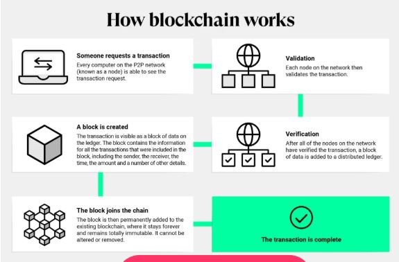 how blockchain works